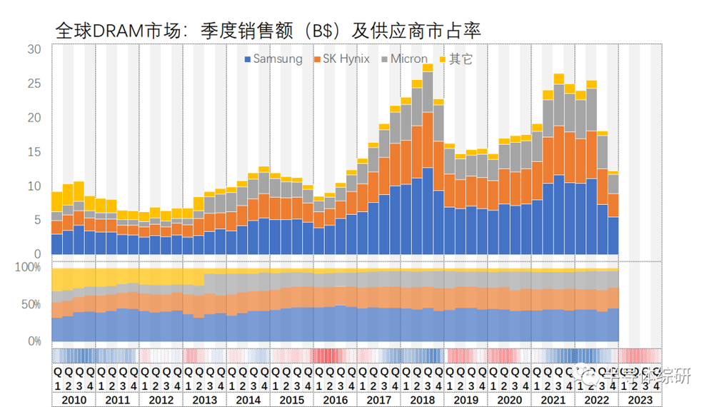 線上賭場：存儲芯片，壓得韓國喘不過氣