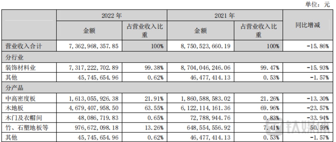 線上賭場：應收賬款、存貨高企致減值激增，大亞聖象淨利潤已現四連降 | 看財報