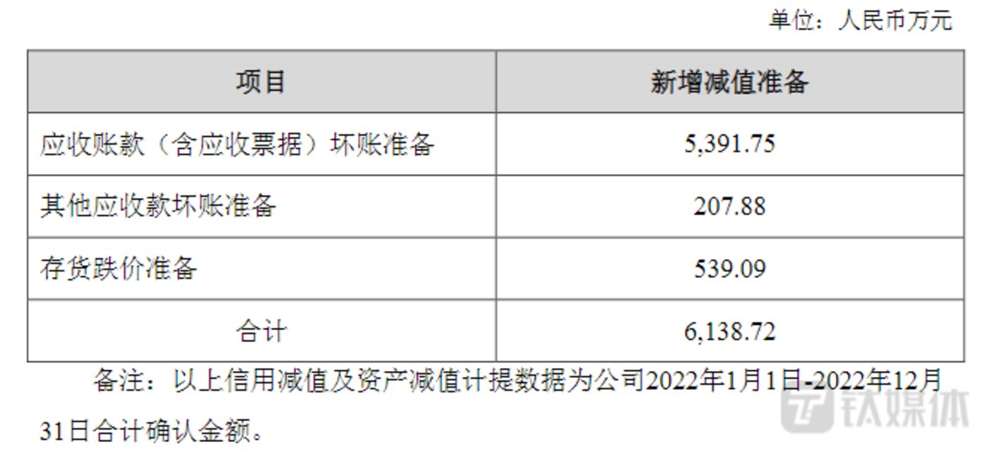 線上賭場：應收賬款、存貨高企致減值激增，大亞聖象淨利潤已現四連降 | 看財報