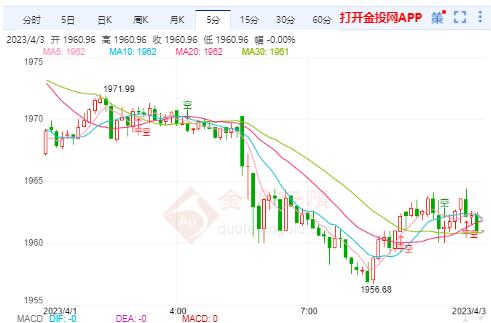 Online Casino：歐美銀行業危機緩 限制了國際金價進一步上漲