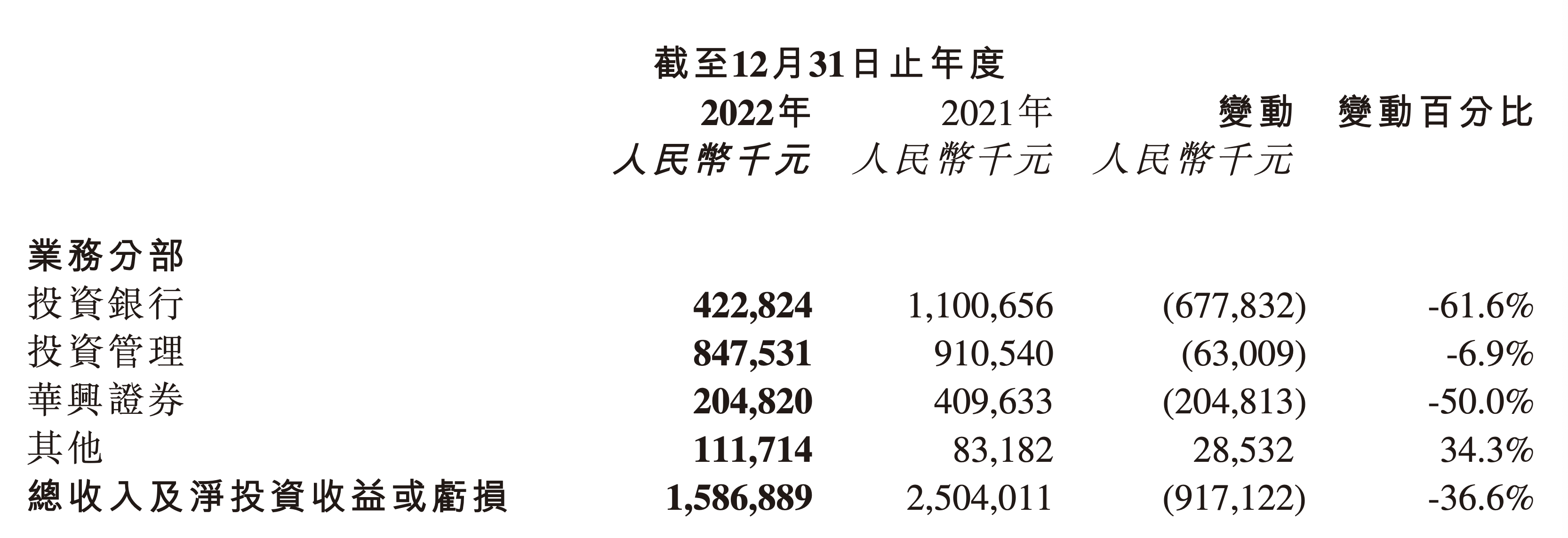 JOKER娛樂：包凡失聯沖擊波：德勤拒簽2022年報，華興資本宣佈停牌