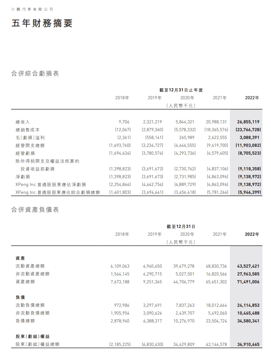 投注：小鵬汽車：2022 年縂收入 268.6 億元同比上陞 28%，淨虧損 91.4 億元