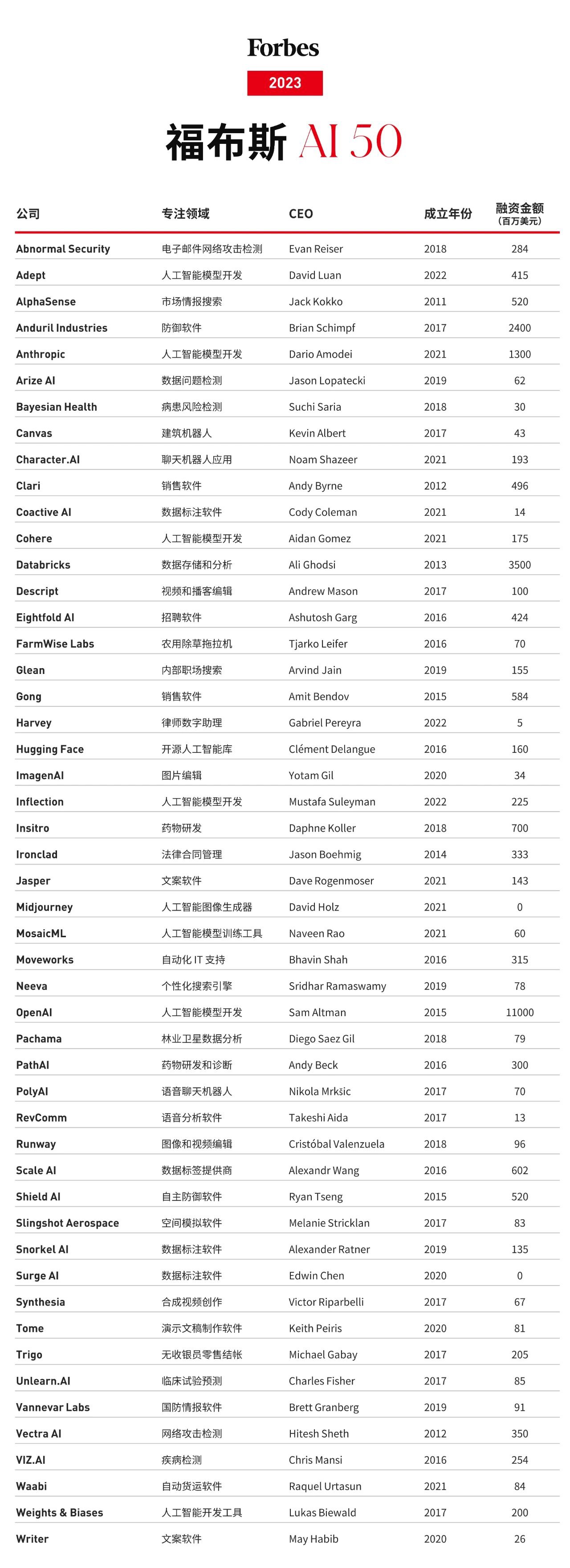 體育投注：福佈斯發佈 2023 年 AI 50 榜單：OpenAI 前工程師創立的 AI 企業 Adept 上榜