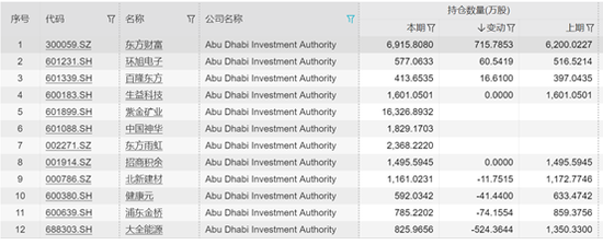 娛樂城：加碼佈侷中國市場，中東富豪們開啓A股“買買買”模式，卻也對北新建材、健康元等出手減持