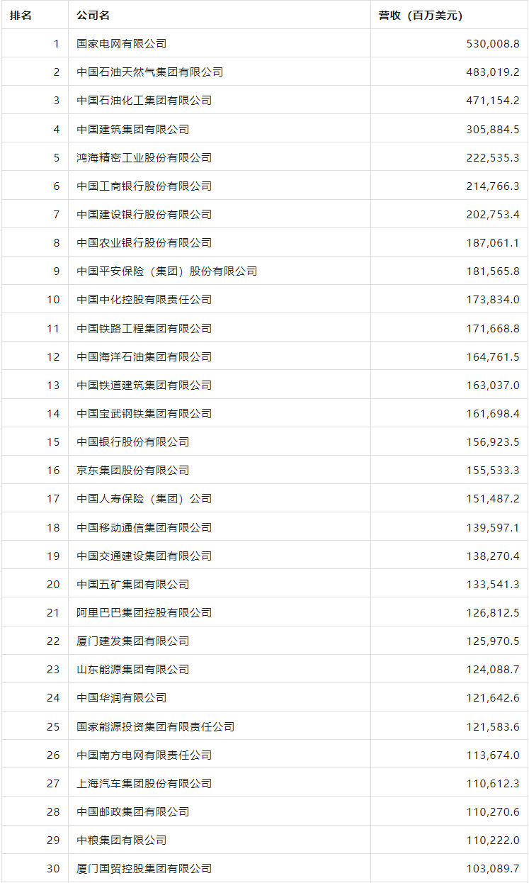 線上賭場：2023 年《財富》中國 500 強排行榜揭曉：鴻海精密第 5、京東第 16