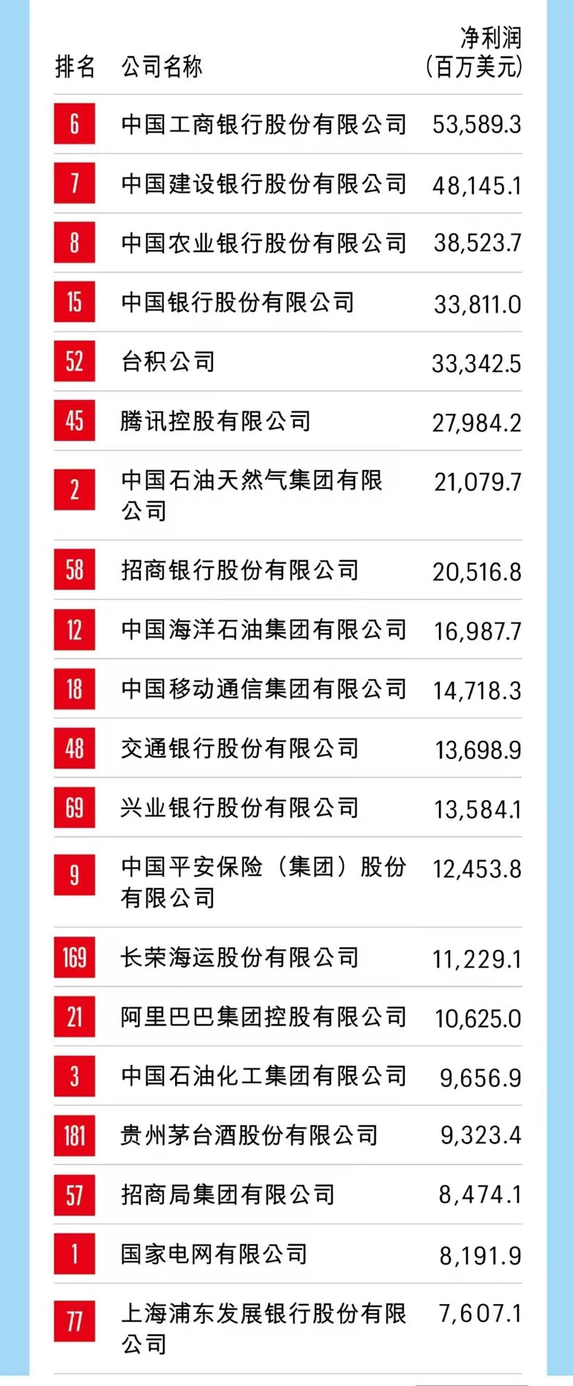 線上賭場：2023 年《財富》中國 500 強排行榜揭曉：鴻海精密第 5、京東第 16