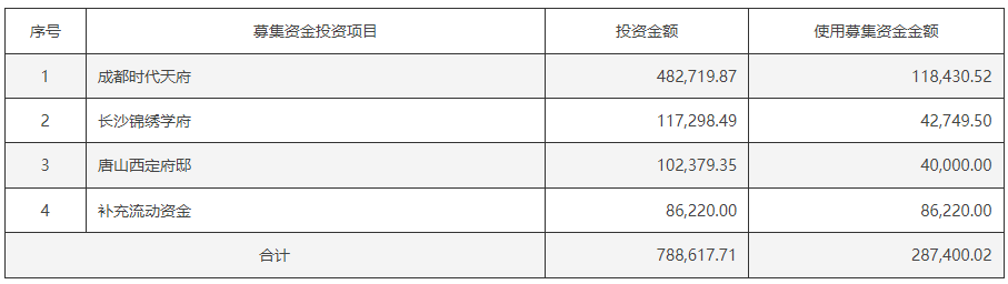 體育博彩：千億地産增持未實施！榮盛發展擬最高增持1.2億實際一股未買  重組新能源標的無進展