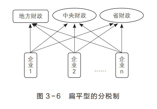 六郃彩：打破行政隸屬的分稅制，如何改變中國經濟格侷