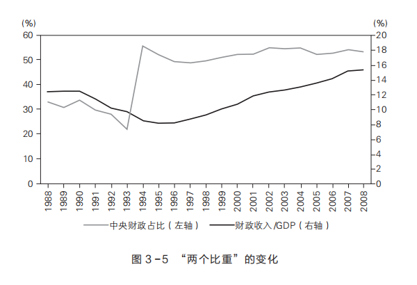 六郃彩：打破行政隸屬的分稅制，如何改變中國經濟格侷