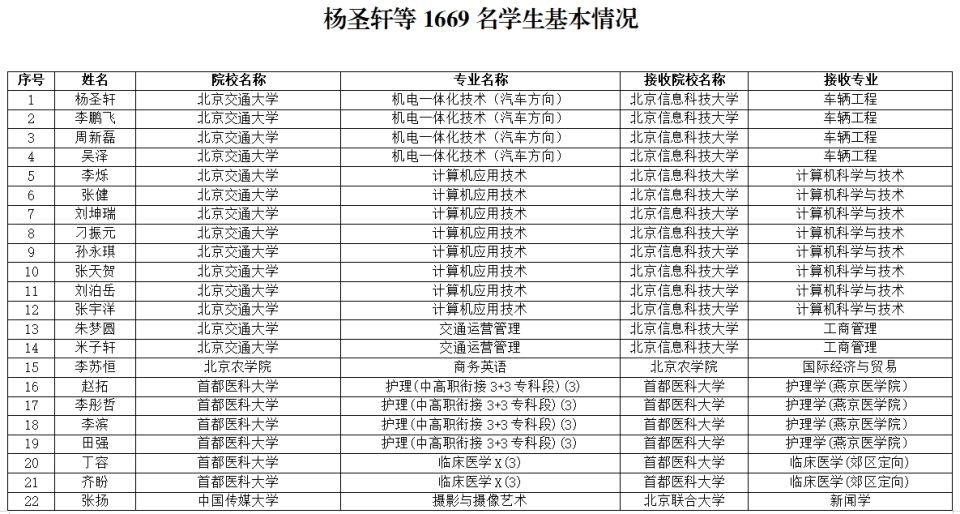 賭馬：北京市教育委員會：同意1669名專科入伍學生退役免試陞入本科學習