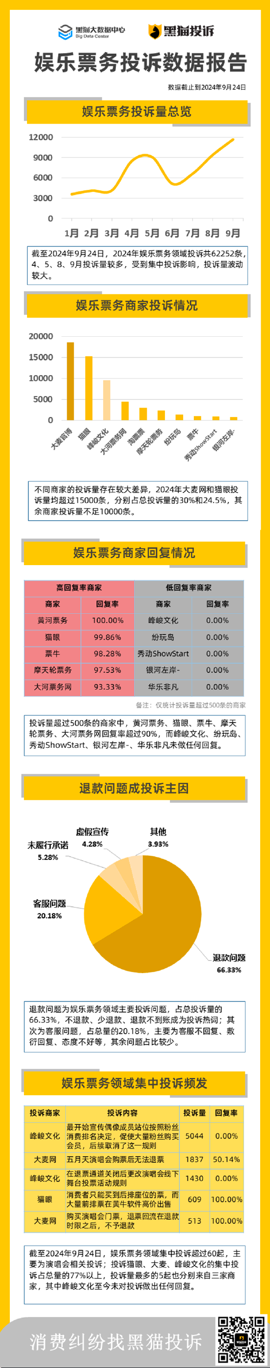 21點：黑貓大數據中心發佈《娛樂票務投訴數據報告》