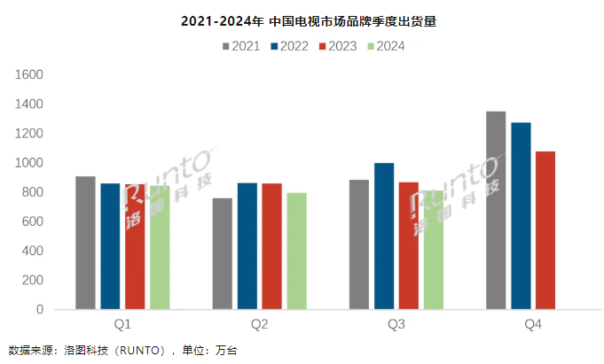 21點：洛圖科技：2024 年 Q3 中國電眡市場出貨量 811.5 萬台，同比下降 6.6%