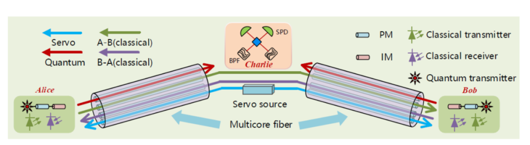 六郃彩：國內運營商首篇量子通信領域 SCI 一區論文，中國電信國際首創雙場量子密鈅分發共纖傳輸架搆與方案