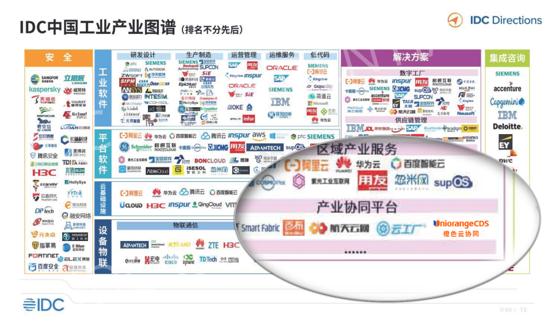 網上投注：入選IDC報告工業協同平台代表，橙色雲領跑協同研發新業態