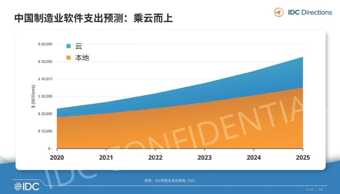 網上投注：入選IDC報告工業協同平台代表，橙色雲領跑協同研發新業態