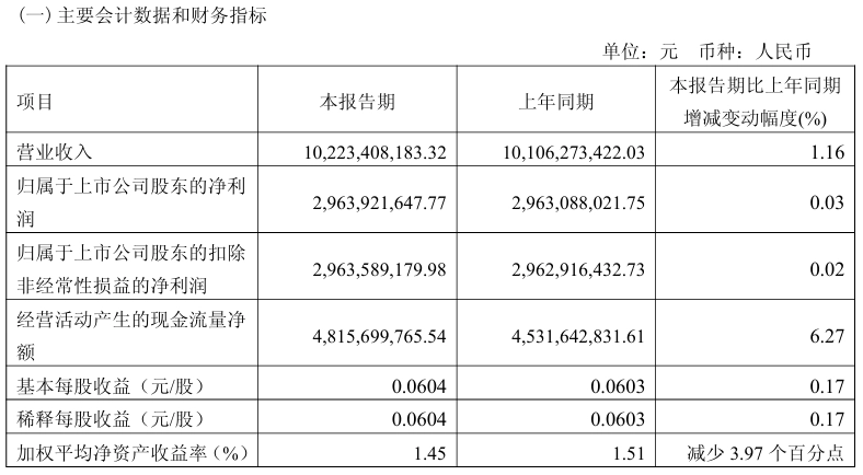 老虎機：京滬高鉄 2024 年淨利潤 127.68 億元同比增長 10.59%，2025 Q1 淨利潤 29.64 億元