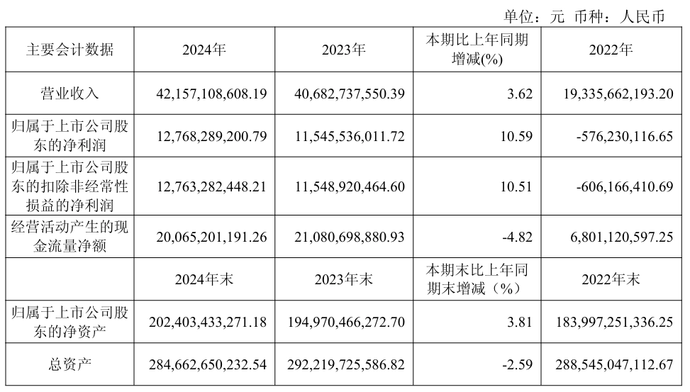老虎機：京滬高鉄 2024 年淨利潤 127.68 億元同比增長 10.59%，2025 Q1 淨利潤 29.64 億元