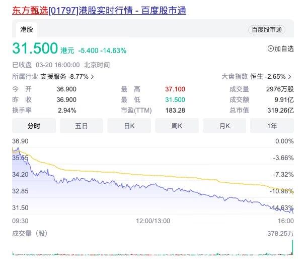 投注：東方甄選今日收跌超14% 2個月市值縮水57%