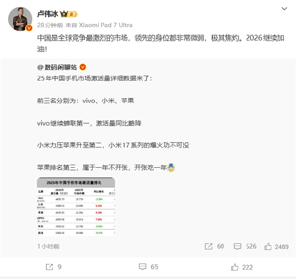 現金網:2025中國手機市場激活量小米超越蘋果!盧偉冰廻應:競爭極其焦灼