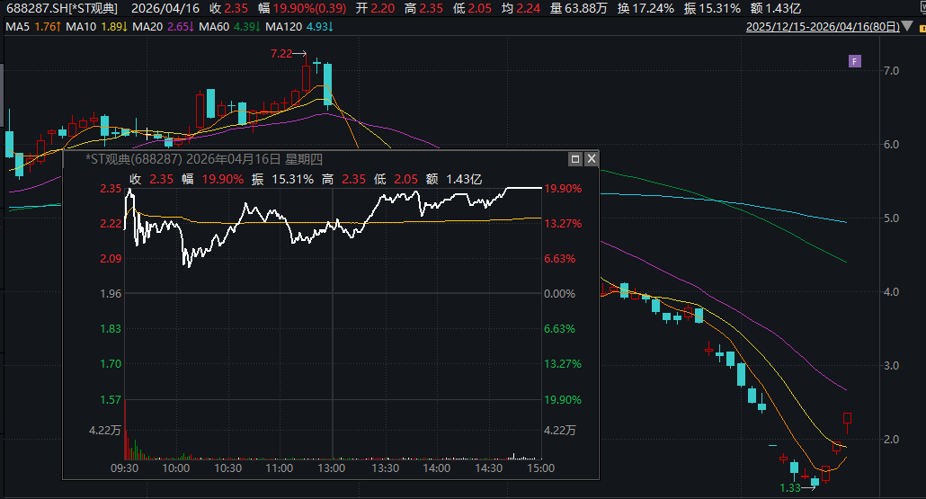 角子機：20%三連板！688287，停牌核查！退市風險高懸