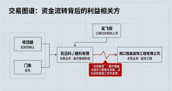 JOKER娛樂城:百邁科楊頂建:百萬資金騐資次日即轉出 三無憑証走賬第三方企業 歷史出資行爲是否搆成抽逃出資?