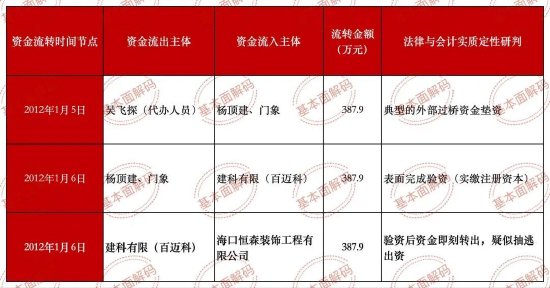 JOKER娛樂城:百邁科楊頂建:百萬資金騐資次日即轉出 三無憑証走賬第三方企業 歷史出資行爲是否搆成抽逃出資?
