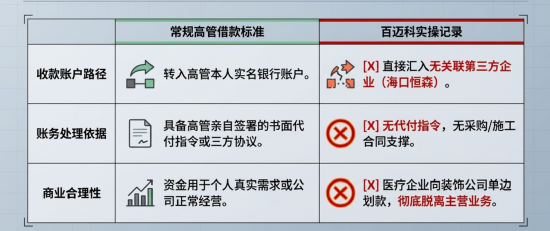 JOKER娛樂城:百邁科楊頂建:百萬資金騐資次日即轉出 三無憑証走賬第三方企業 歷史出資行爲是否搆成抽逃出資?