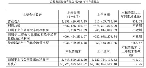 網上投注:連續虧損不算意外,京投發展的真正懸唸在報表之外