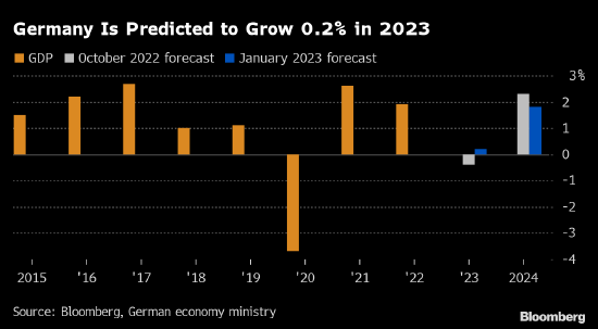 知情人士称德国2023年最新经济预测为增长0.2% 此前预测为收缩