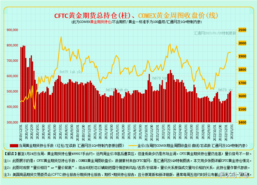 12张图看透黄金现货商及资管机构的投机持仓