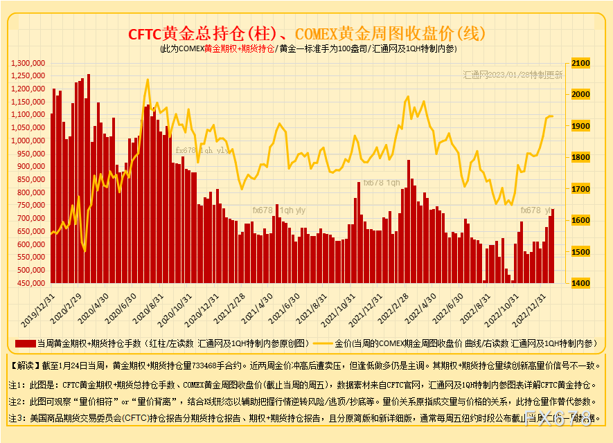 12张图看透黄金现货商及资管机构的投机持仓