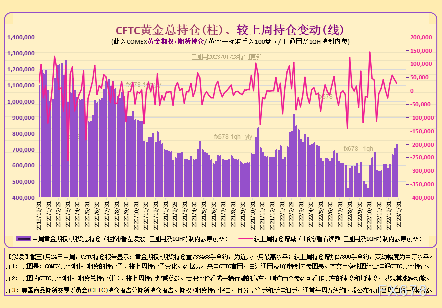 12张图看透黄金现货商及资管机构的投机持仓