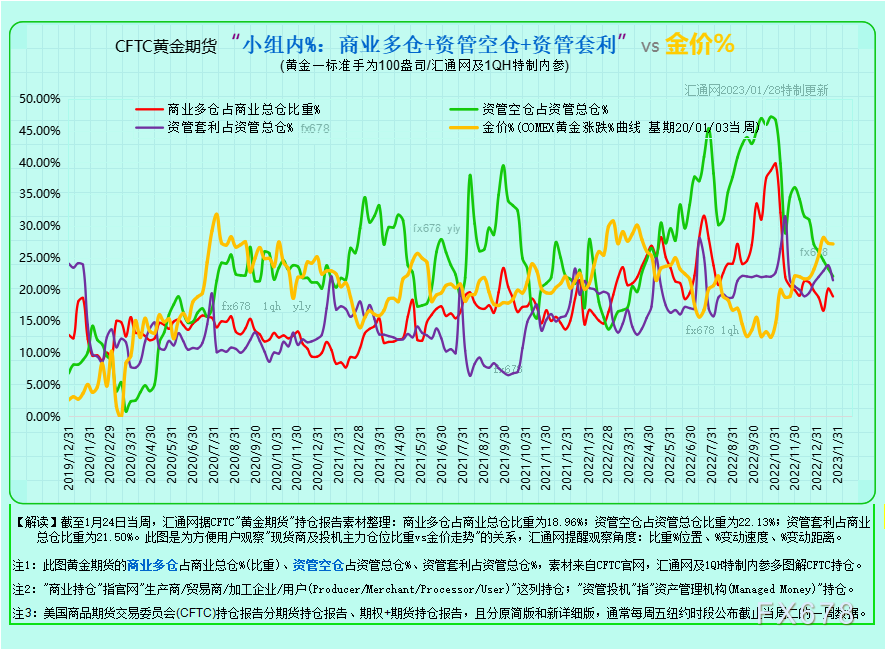 12张图看透黄金现货商及资管机构的投机持仓