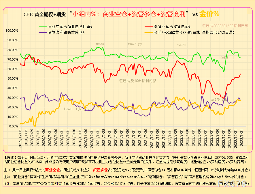 12张图看透黄金现货商及资管机构的投机持仓