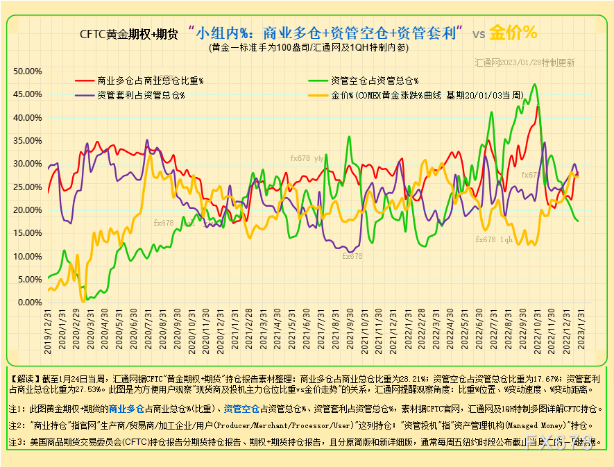 12张图看透黄金现货商及资管机构的投机持仓