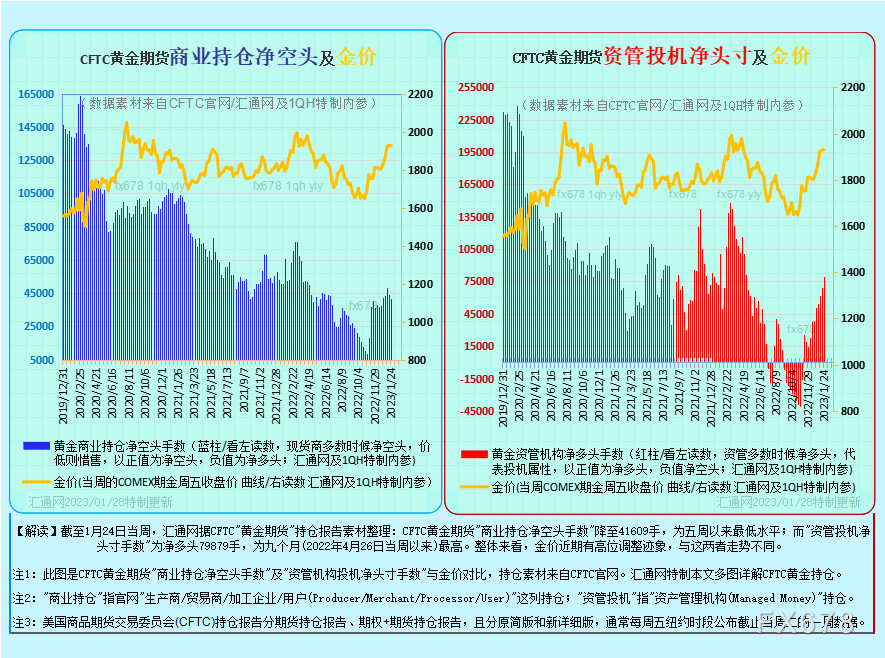 12张图看透黄金现货商及资管机构的投机持仓