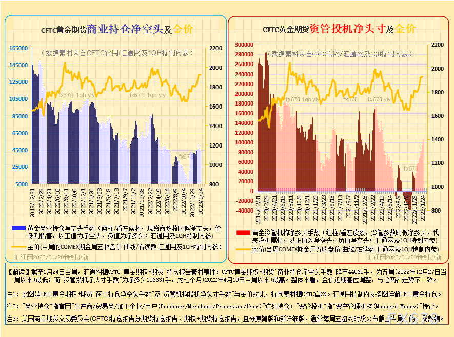 12张图看透黄金现货商及资管机构的投机持仓