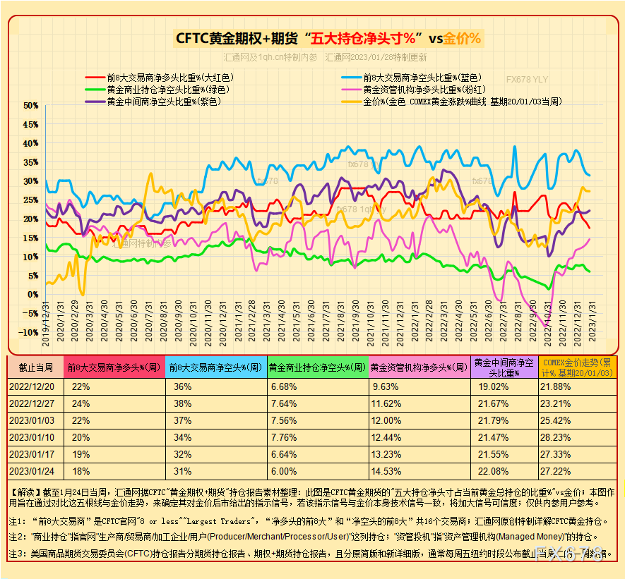 12张图看透黄金现货商及资管机构的投机持仓