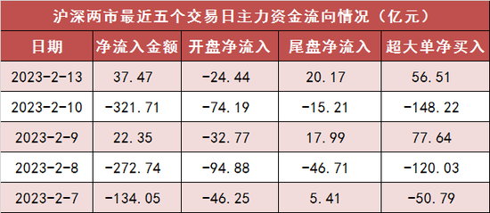 两市主力资金净流入37亿 食品饮料等行业实现净流入