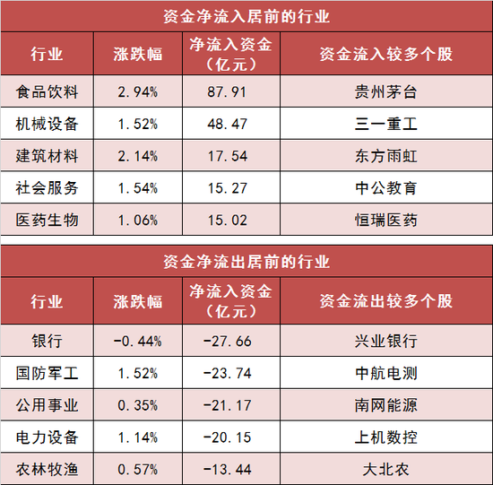 两市主力资金净流入37亿 食品饮料等行业实现净流入