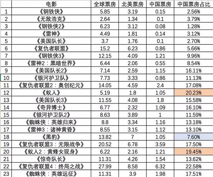 《蚁人3》也崩了，漫威在中国还有救吗？