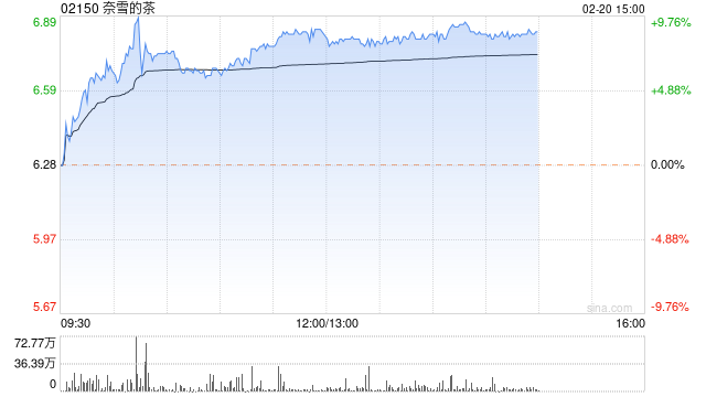 奈雪的茶涨近8% 机构料2023年门店经营利润率取得大幅反弹